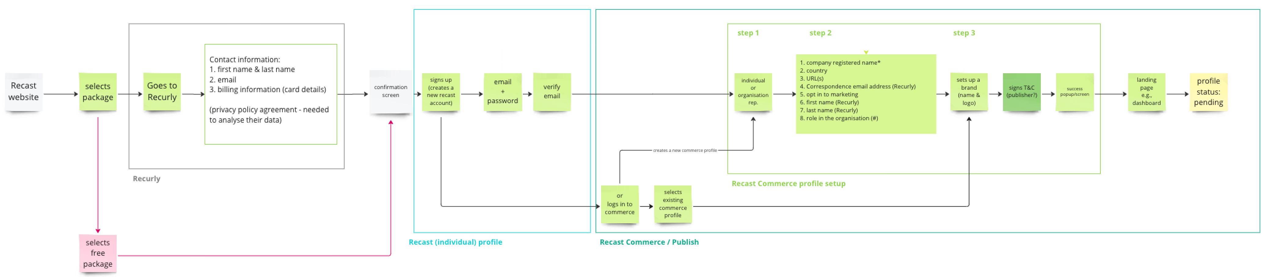 User journey for new Publisher sugn-up